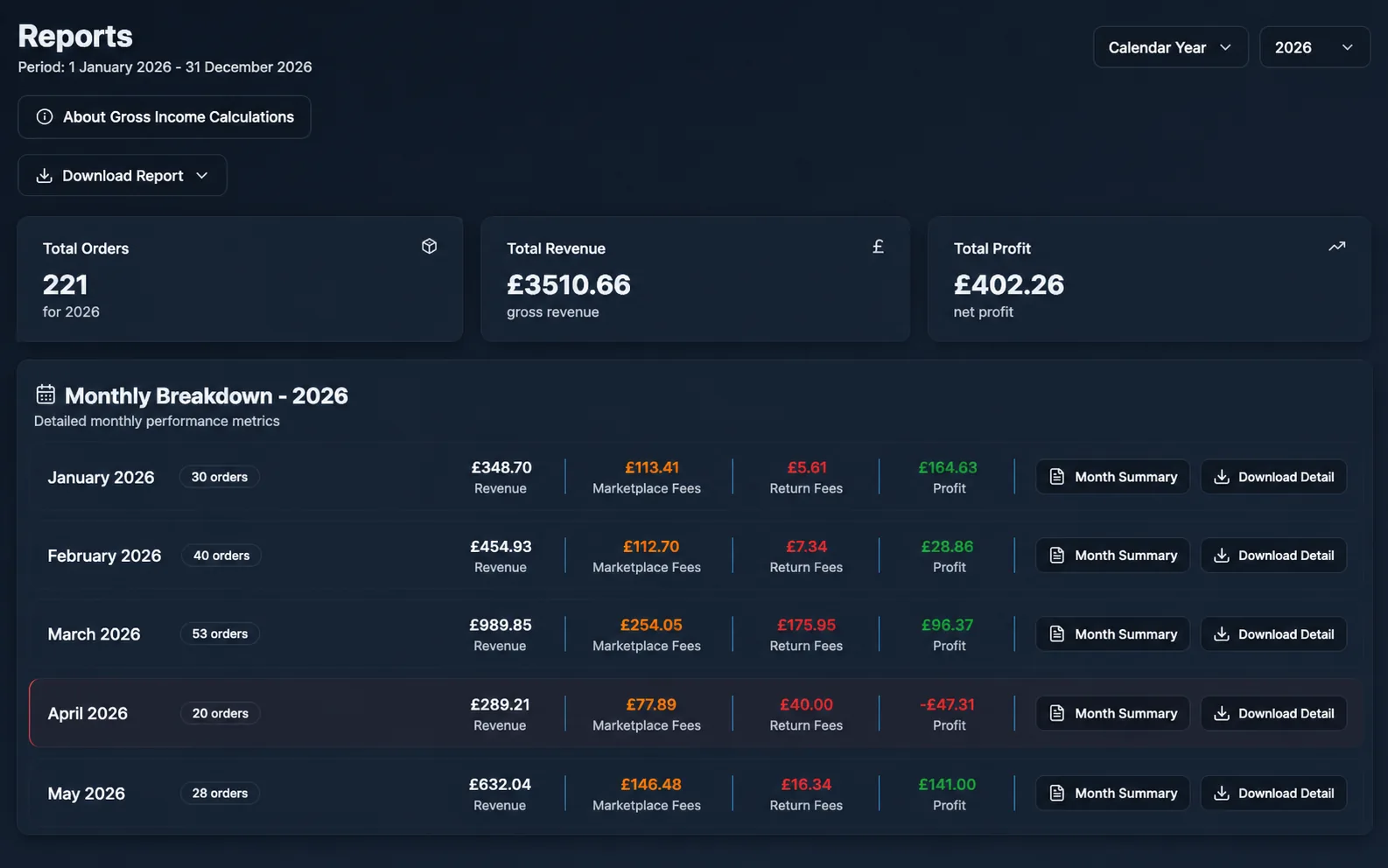 SellerLens reports showing annual orders, revenue, profit and monthly performance.